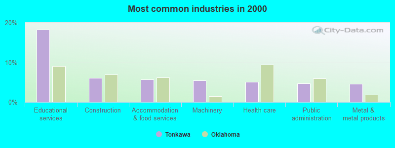 Most common industries in 2000