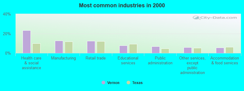 Most common industries in 2000