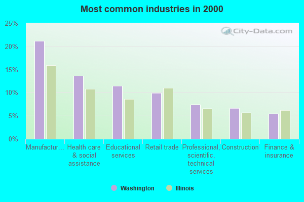 Most common industries in 2000