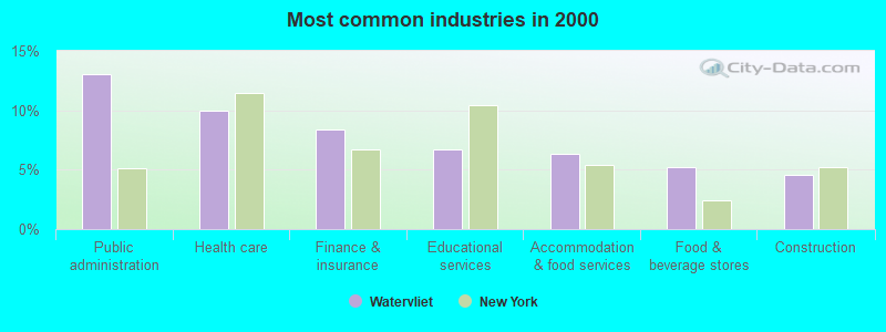 Most common industries in 2000