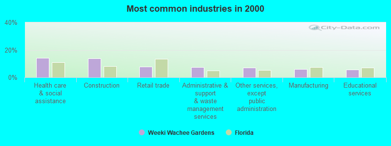 Most common industries in 2000