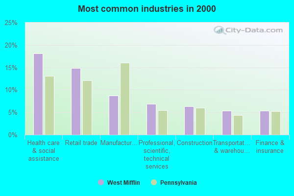 West Mifflin Pennsylvania PA 15122 Profile Population Maps Real