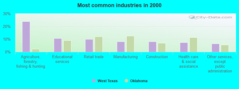 Most common industries in 2000