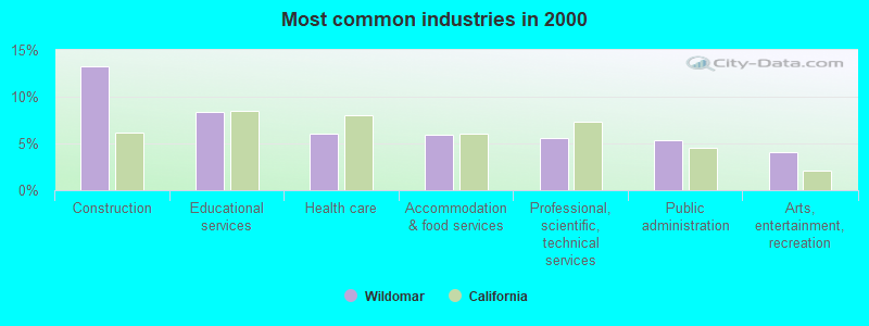 Most common industries in 2000