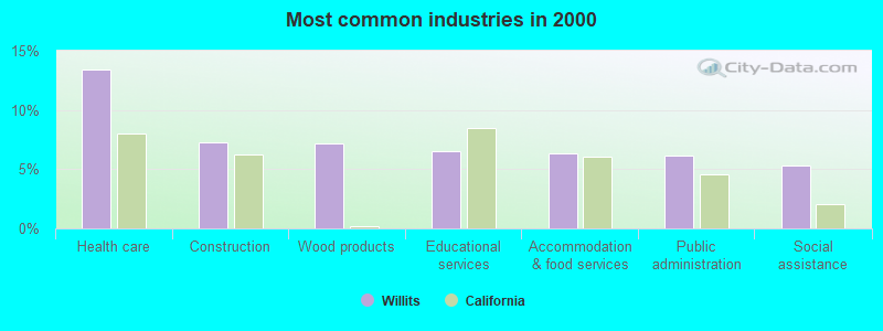 Most common industries in 2000