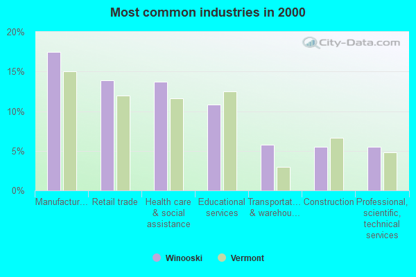 Most common industries in 2000