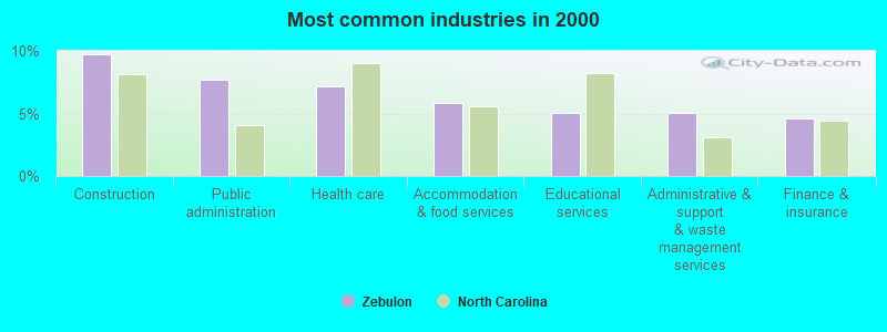 Most common industries in 2000