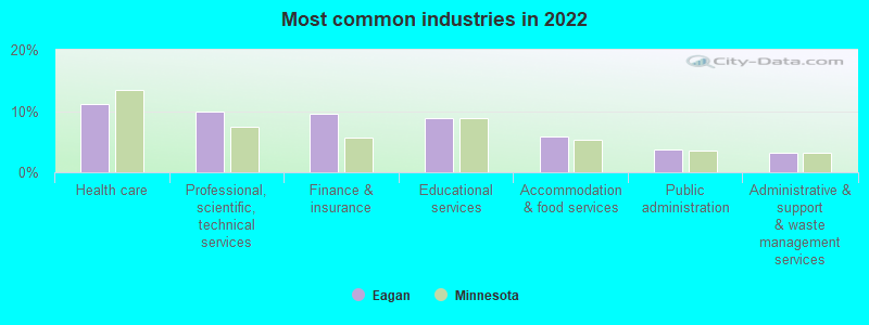 Most common industries in 2019
