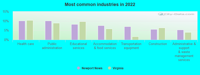 Most common industries in 2021