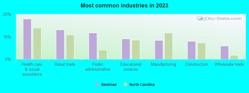 Most common industries in 2023