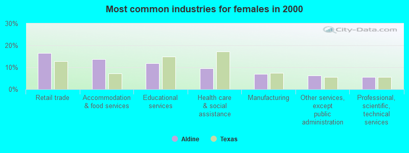 Most common industries for females in 2000