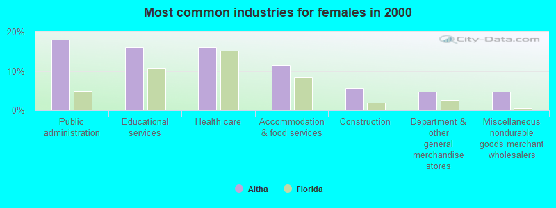 Most common industries for females 