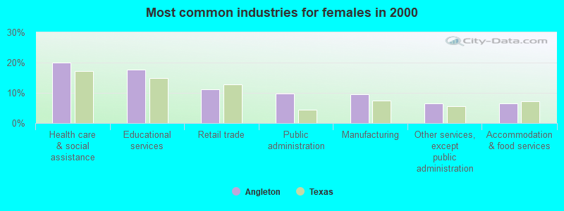 Most common industries for females in 2000