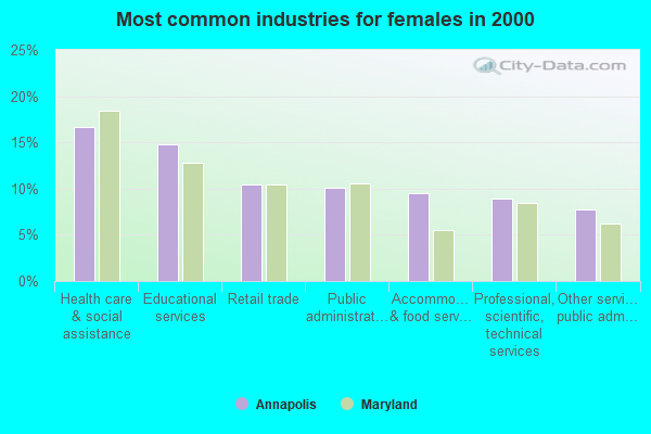 Most common industries for females in 2000