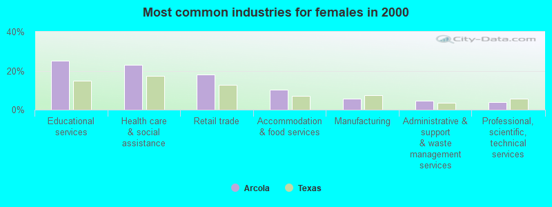 Most common industries for females in 2000