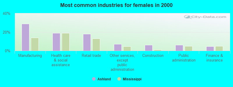 Most common industries for females in 2000