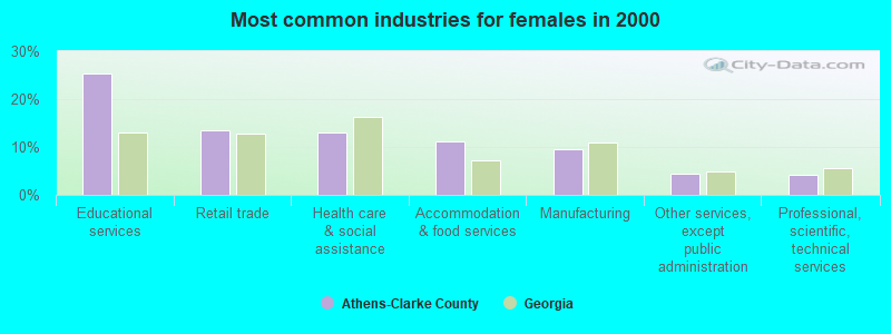 Most common industries for females in 2000