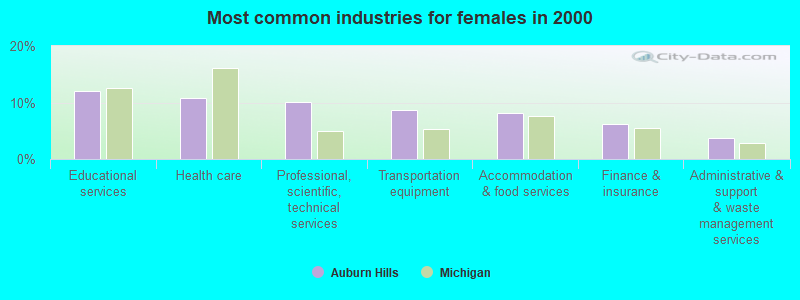 Most common industries for females in 2000