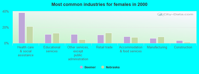 Most common industries for females in 2000