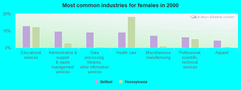 Most common industries for females in 2000