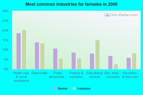 Most common industries for females in 2000