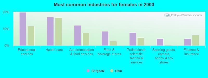 Most common industries for females in 2000