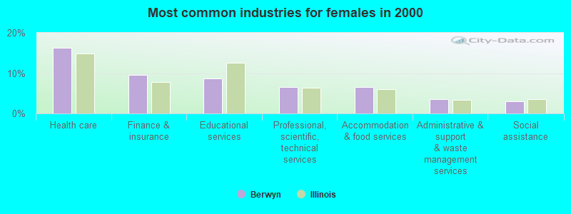 Most common industries for females in 2000