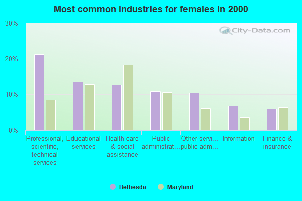 Most common industries for females in 2000