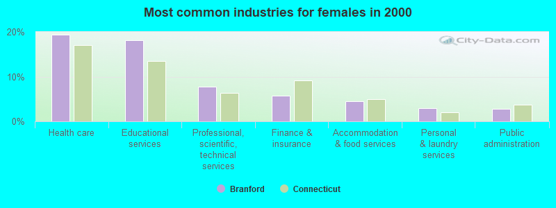 Most common industries for females in 2000