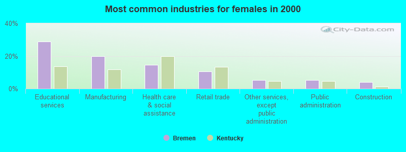 Most common industries for females in 2000