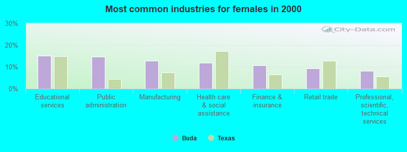 Most common industries for females in 2000