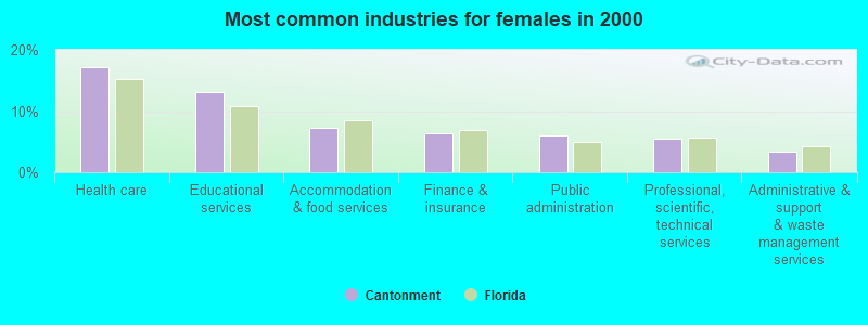 Most common industries for females in 2000