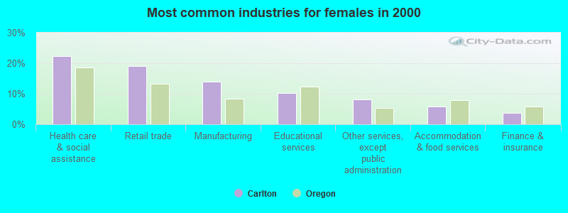 Most common industries for females in 2000