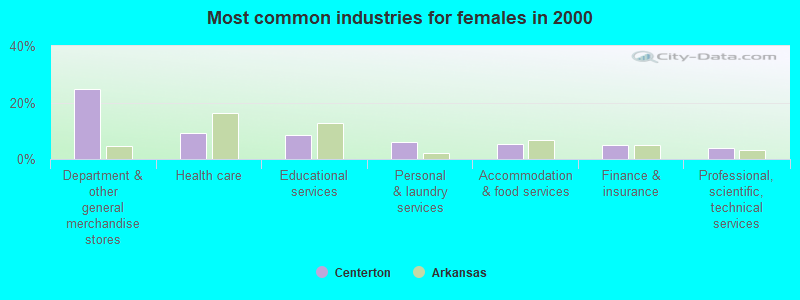 Most common industries for females 