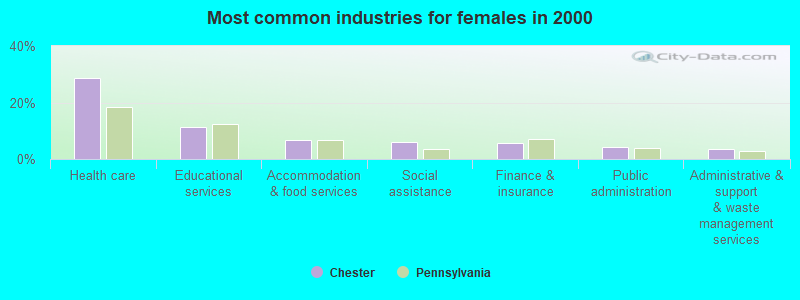 Most common industries for females in 2000