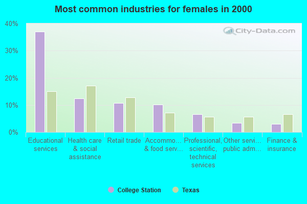 Most common industries for females in 2000