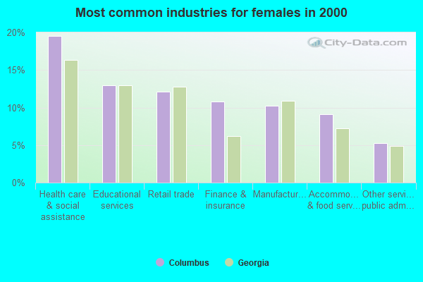 Most common industries for females in 2000
