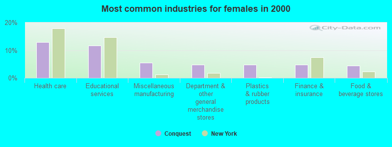 Most common industries for females in 2000