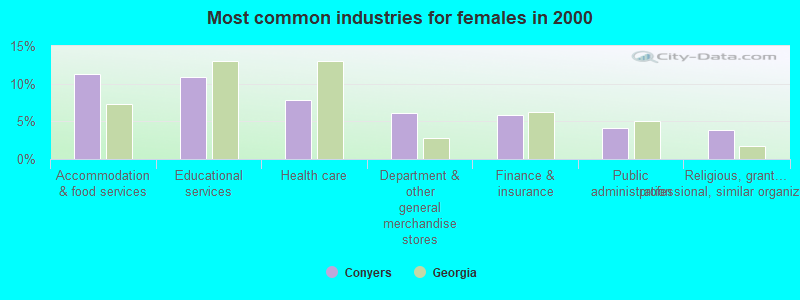 Most common industries for females in 2000