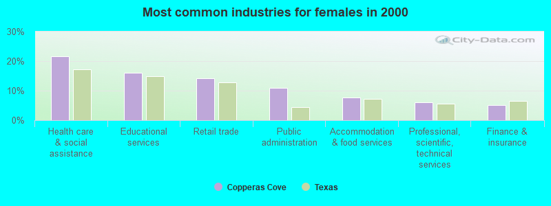 Most common industries for females in 2000