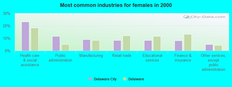 Most common industries for females in 2000