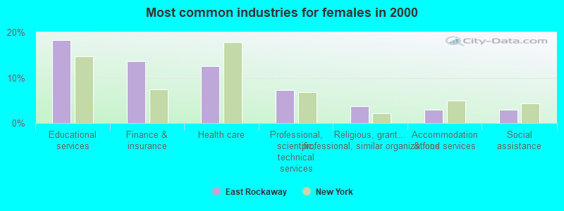 Most common industries for females in 2000