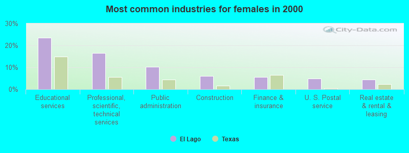 Most common industries for females in 2000