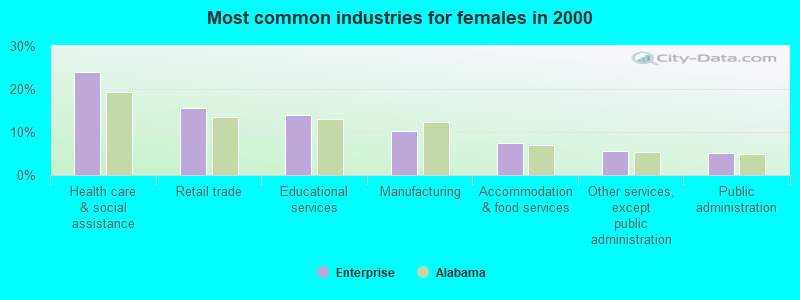 Most common industries for females in 2000