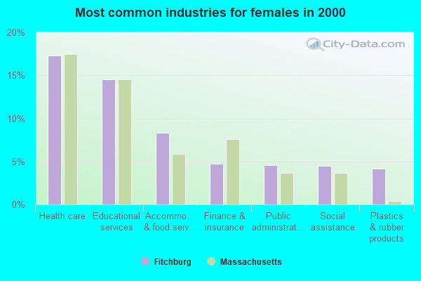 Fitchburg Massachusetts Ma Profile Population Maps Real Estate Averages Homes