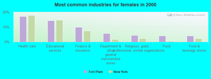 Most common industries for females in 2000