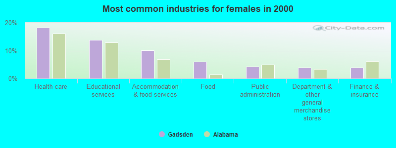 Most common industries for females in 2000