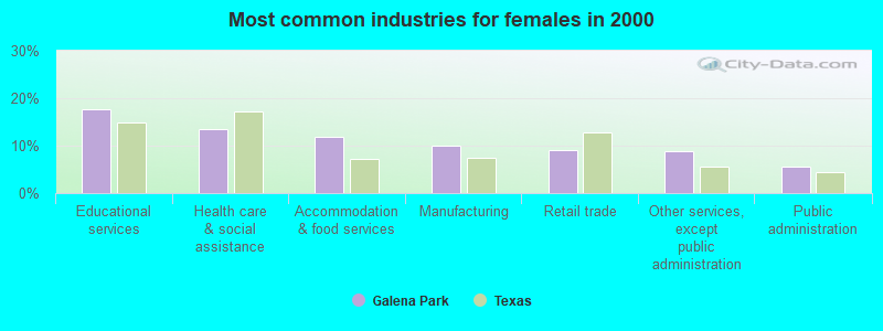 Most common industries for females in 2000