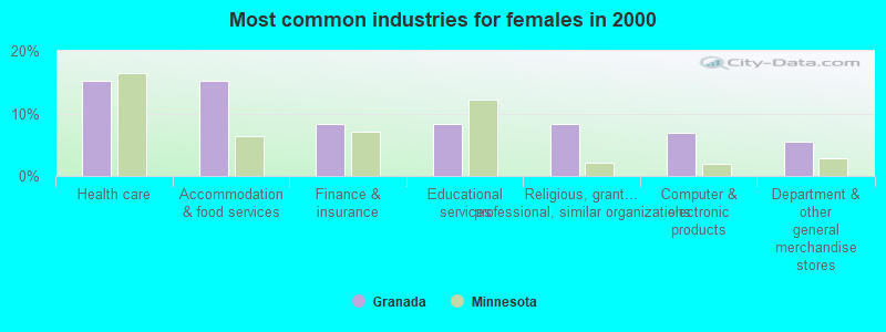 Most common industries for females in 2000