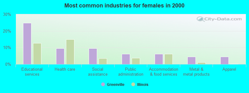 Most common industries for females in 2000